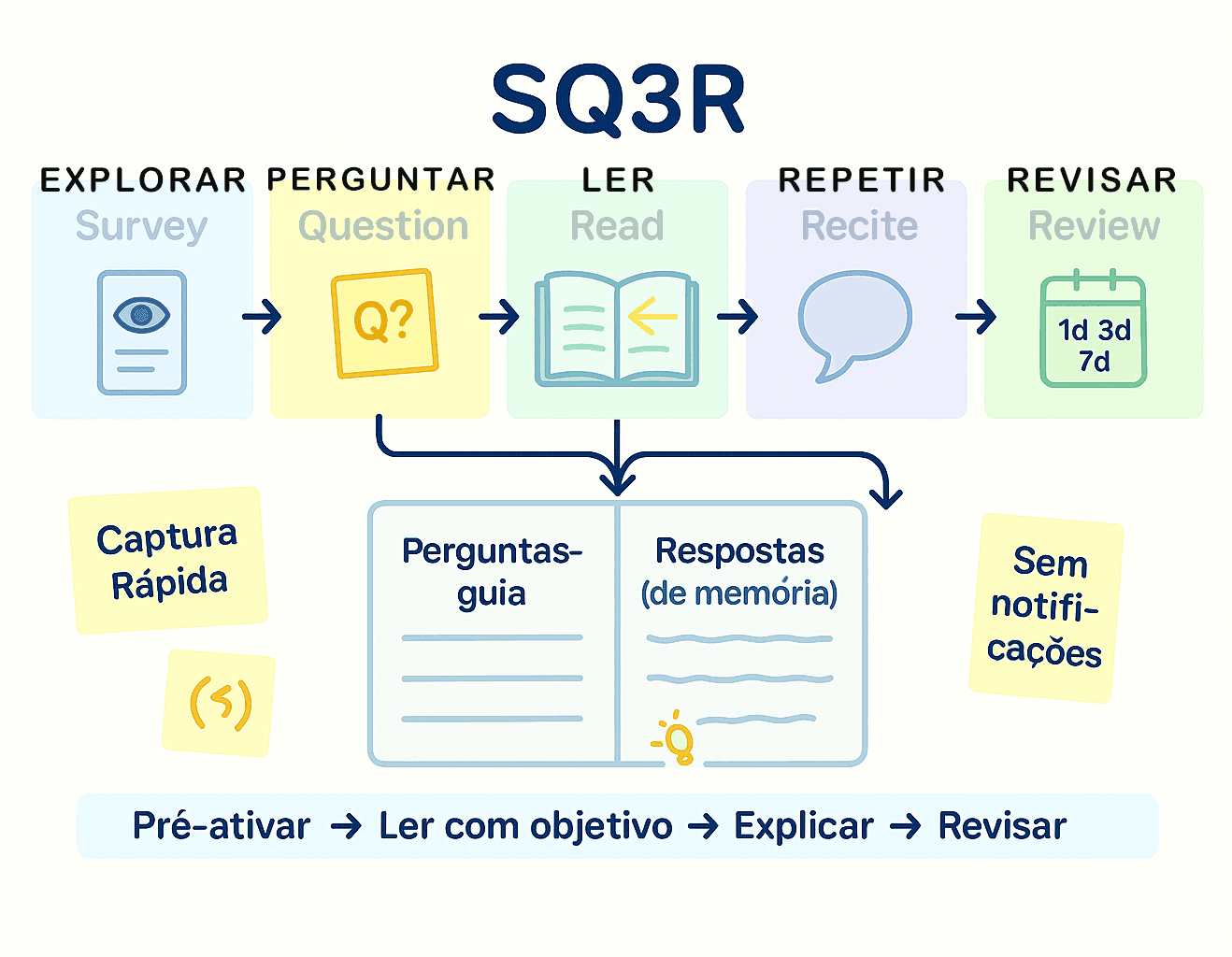 Fluxo com cinco passos: Survey, Question, Read, Recite, Review