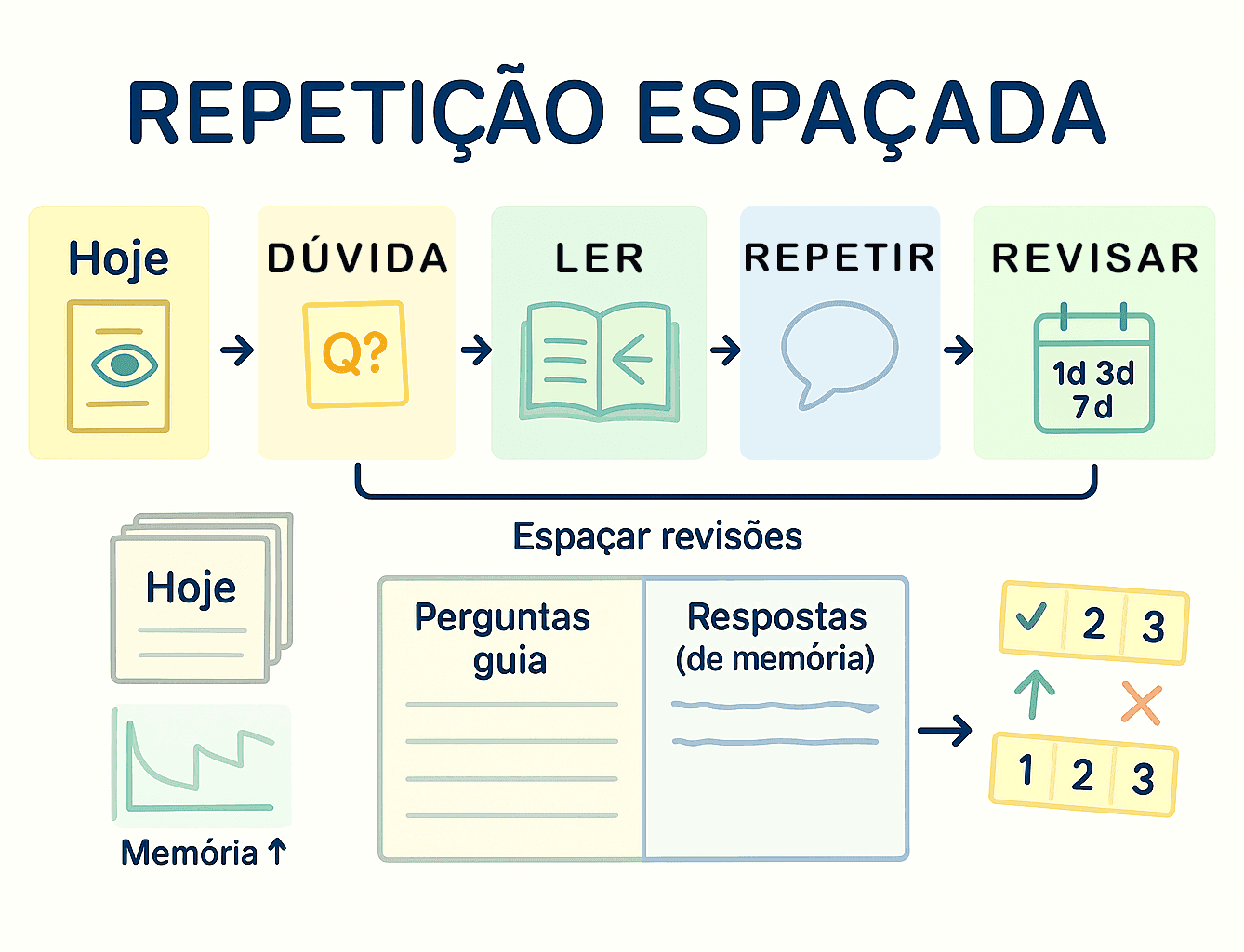 Linha do tempo com marcos de 1, 3, 7, 14 dias e cartões revisados