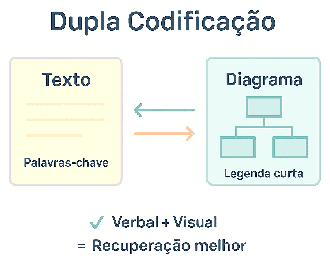 Cartão de texto ao lado de um diagrama com caixas e setas