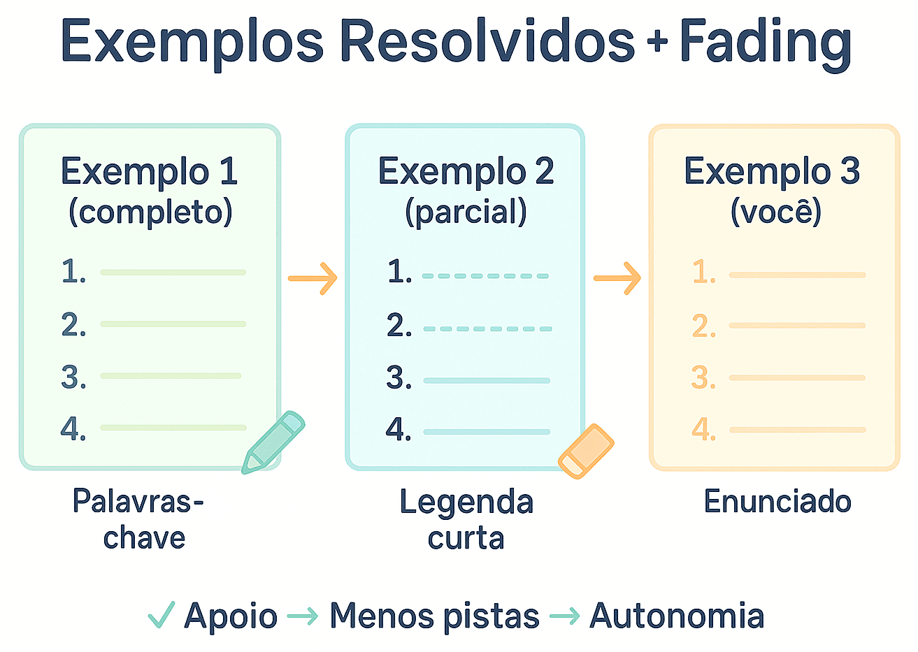 Três cartões: completo, parcial e você, indicando redução de pistas