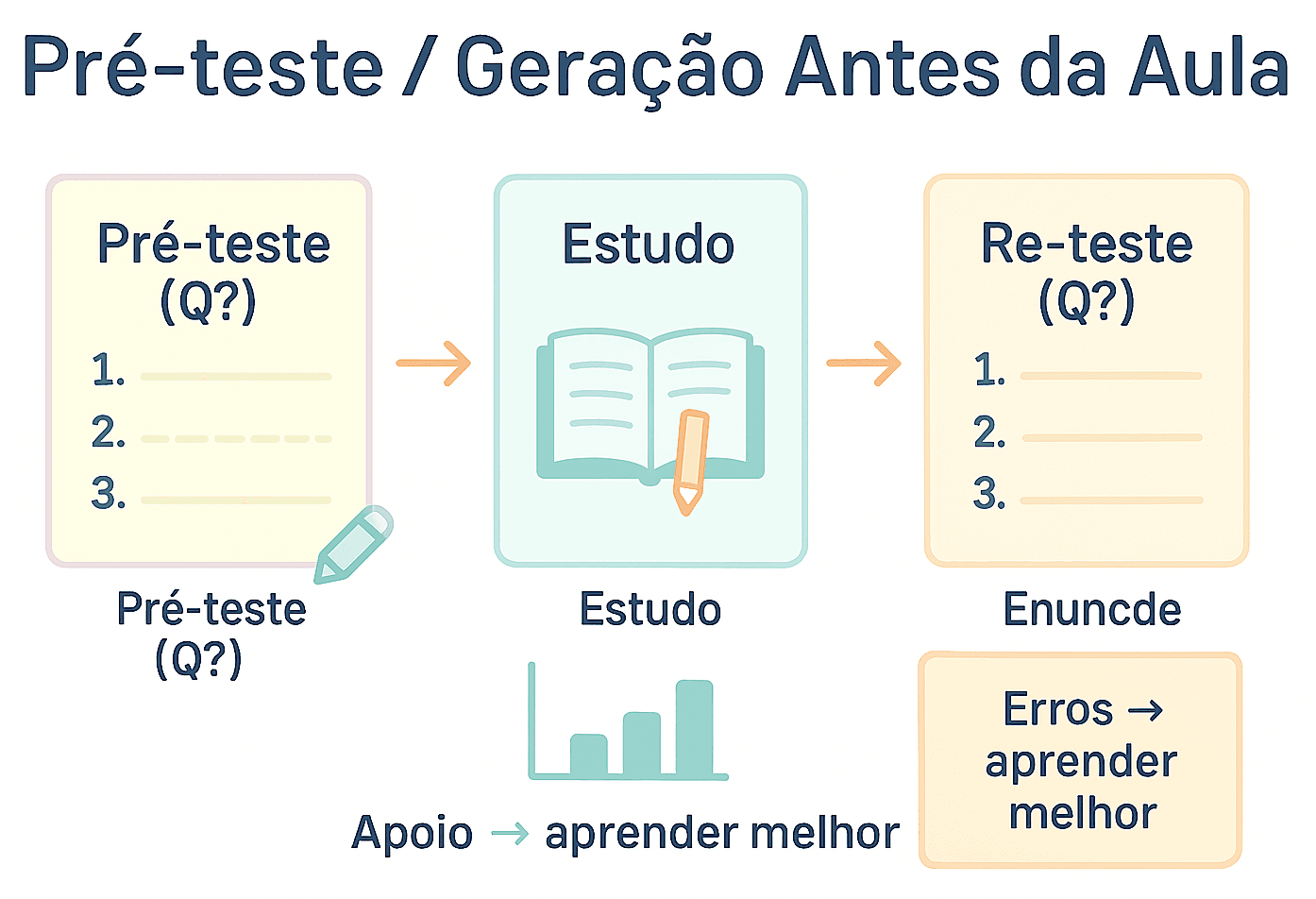 Três cartões: pré-teste, estudo e re-teste com um gráfico subindo