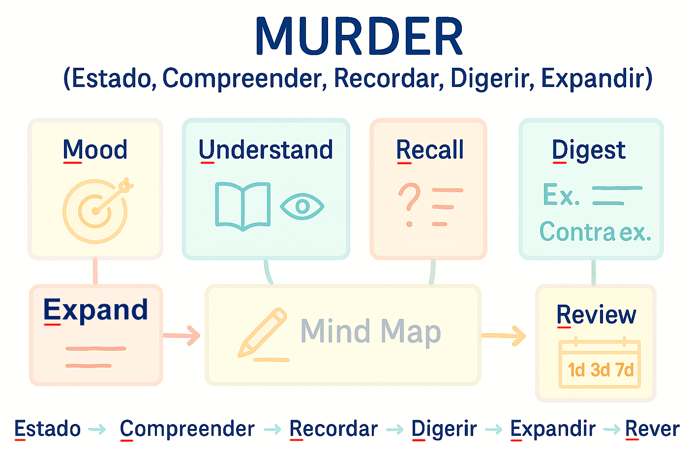 Seis painéis: Mood, Understand, Recall, Digest, Expand, Review em fluxo