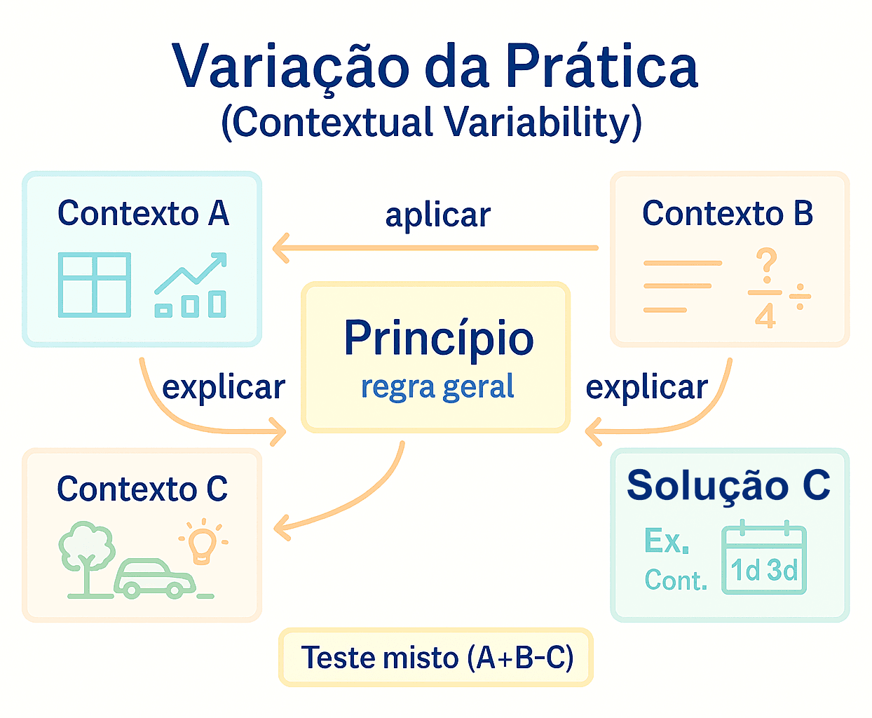 Cartão 'Princípio' conectado a três contextos distintos